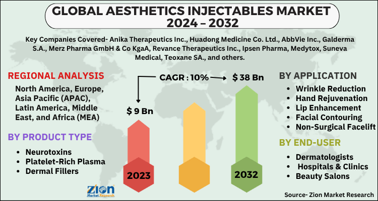 Global Aesthetics Injectables Market Regional Analysis