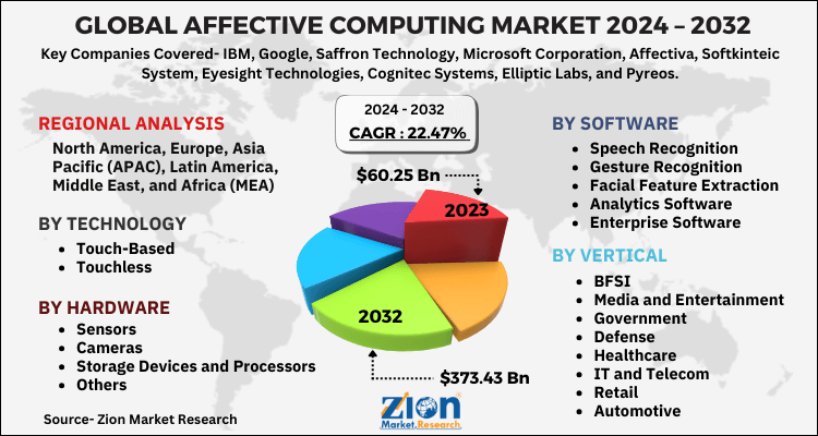 Affective Computing Market