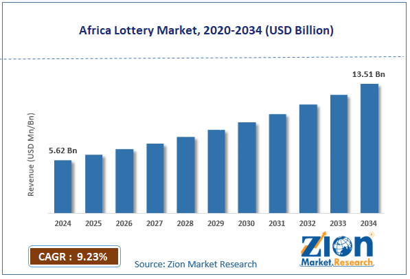 Africa Lottery Market Size
