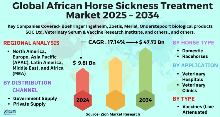 African Horse Sickness Treatment Market