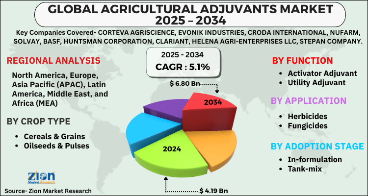 Agricultural Adjuvants Market