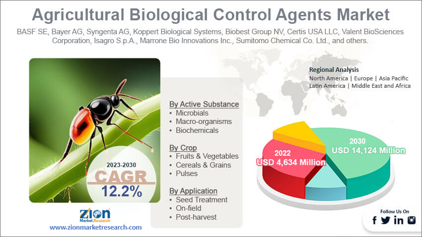 Global Agricultural Biological Control Agents Market
