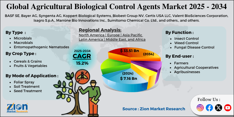 Agricultural Biological Control Agents Market