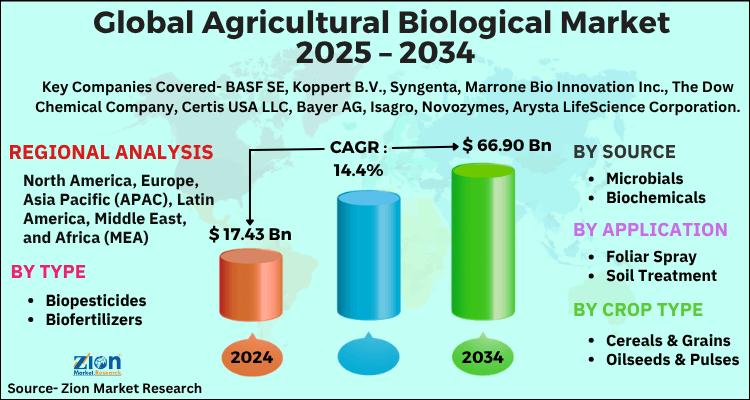 Agricultural Biological Market