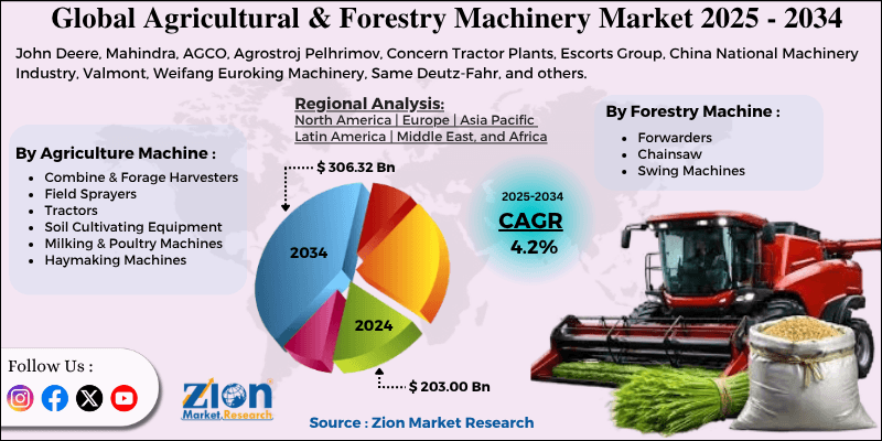 Agricultural & Forestry Machinery Market