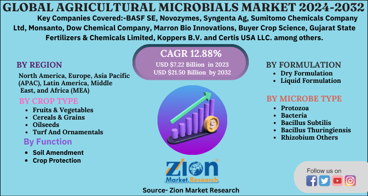 Agricultural Microbials Market