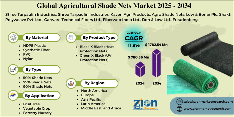 Agricultural Shade Nets Market