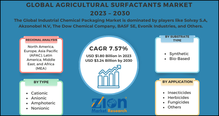 Agricultural Surfactants Market