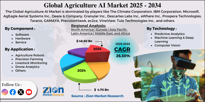 Agriculture AI Market