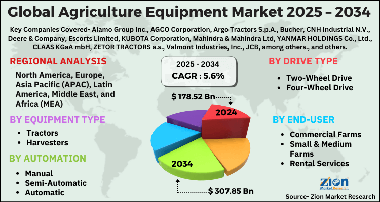 Agriculture Equipment Market