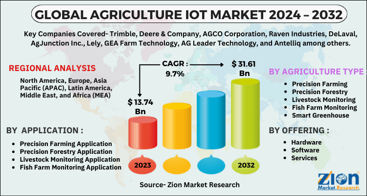 Agriculture IoT Market