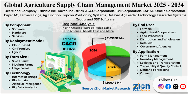 Agriculture Supply Chain Management Market