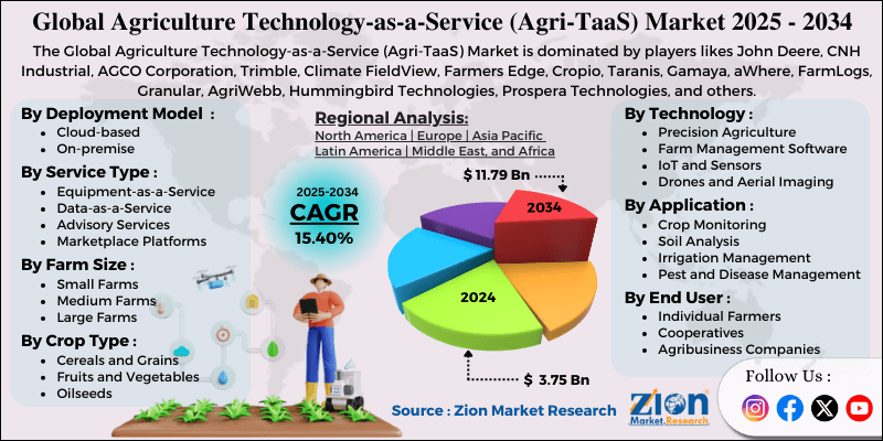 Agriculture Technology-as-a-Service (Agri-TaaS) Market