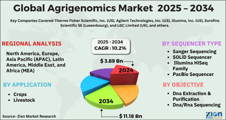 Global Agrigenomics Market