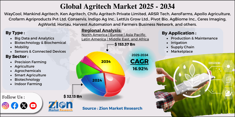 Agritech Market