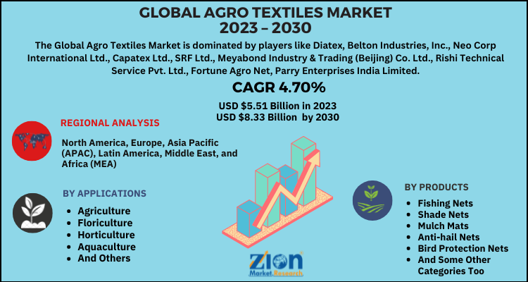 Agro Textiles Market