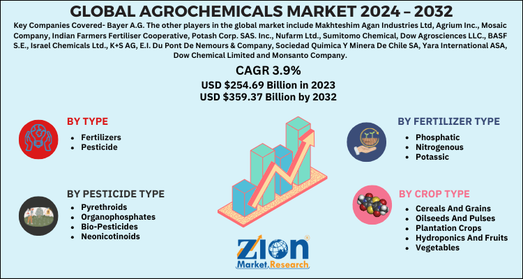 Global Agrochemicals Market