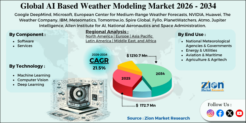 AI Based Weather Modeling Market