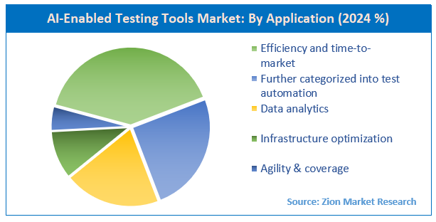 AI-Enabled Testing Tools Market By Application