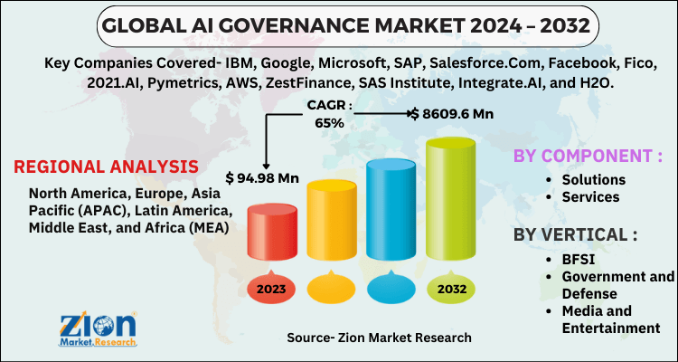 AI Governance Market