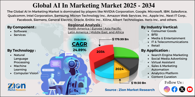 AI In Marketing Market