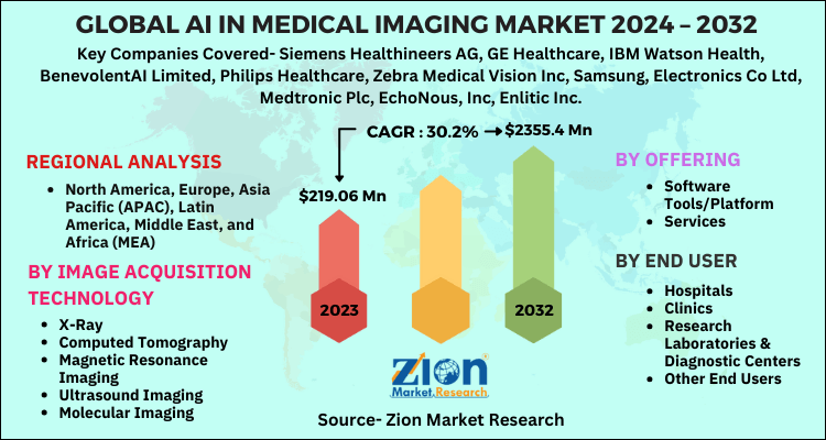 AI In Medical Imaging Market