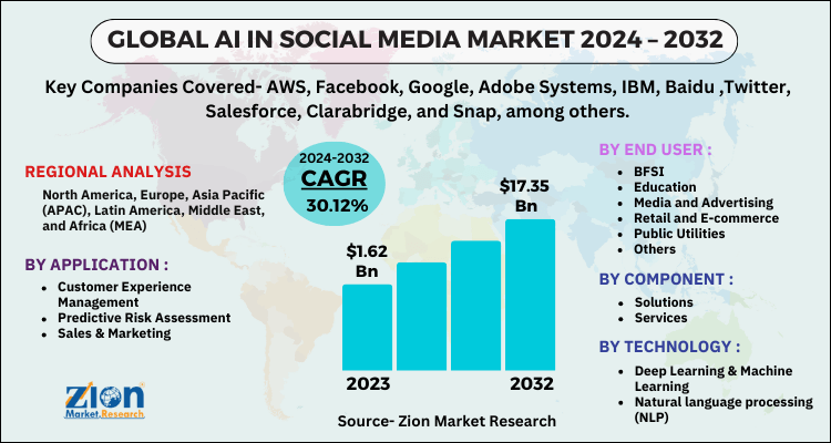 AI in Social Media Market