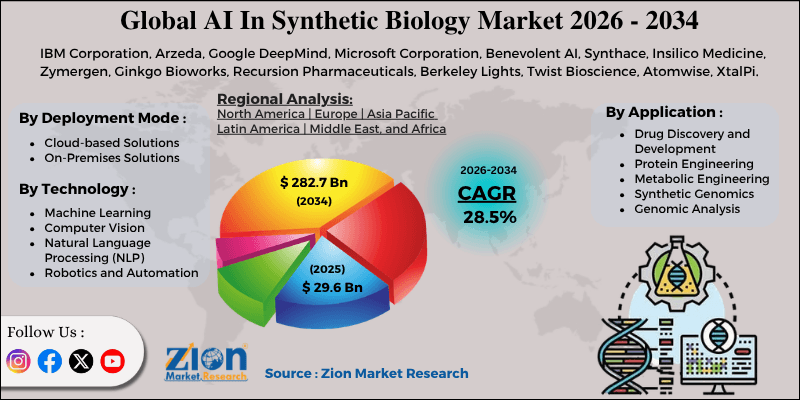 Marché de l'IA en biologie synthétique