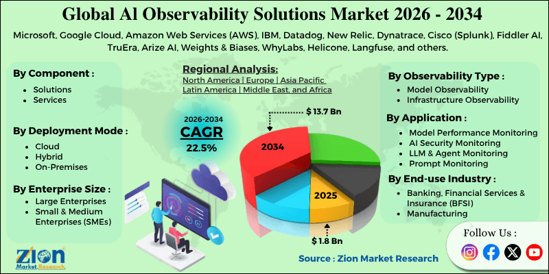 Al Observability Solutions Market