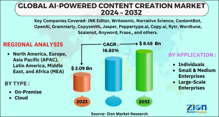AI-Powered Content Creation Market