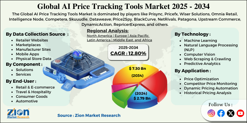 AI Price Tracking Tools Market