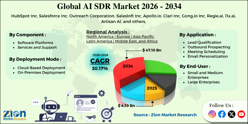 AI SDR Market