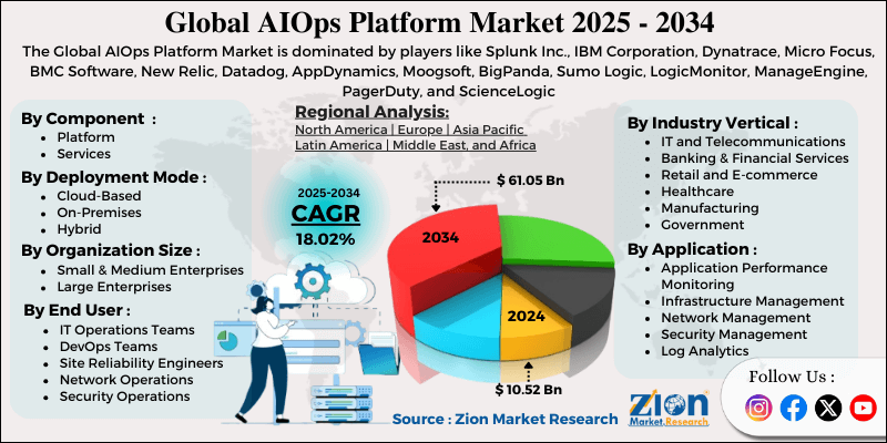 AIOps Platform Market