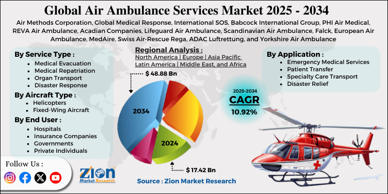 Air Ambulance Services Market