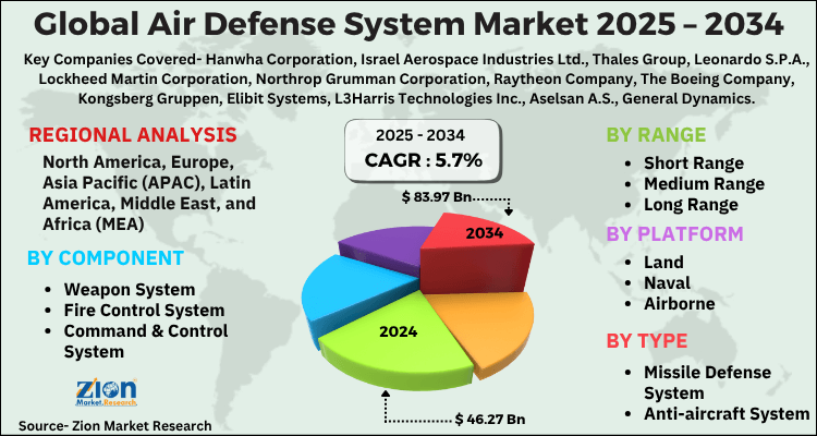 Air Defense System Market