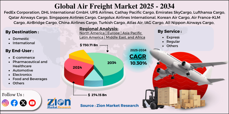Air Freight Market