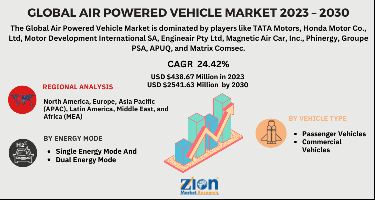 Air Powered Vehicle Market
