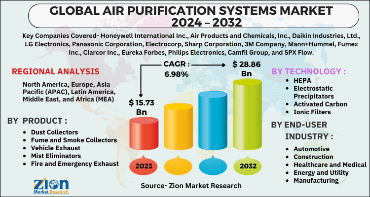 Air Purification Systems Market