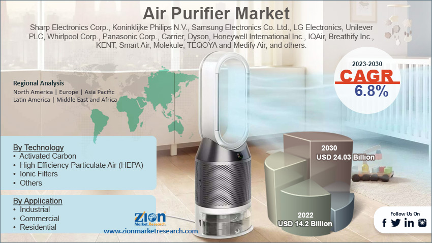 Global Air Purifier Market Size