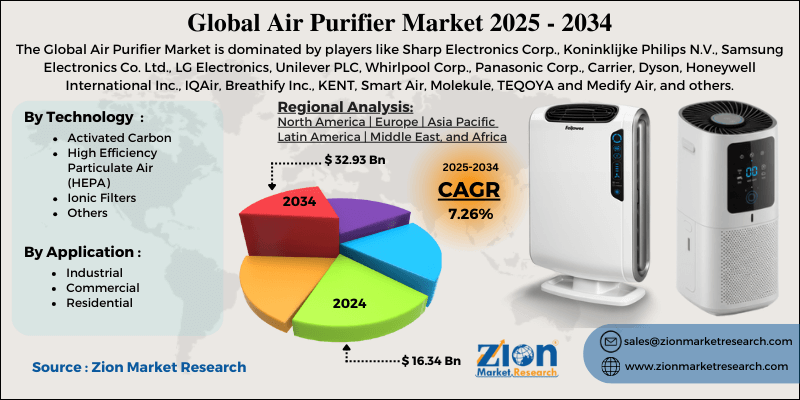 Air Purifier Market