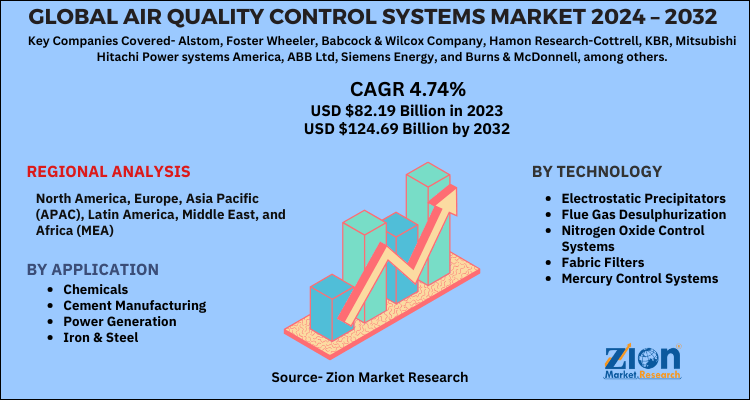 Air Quality Control Systems Market
