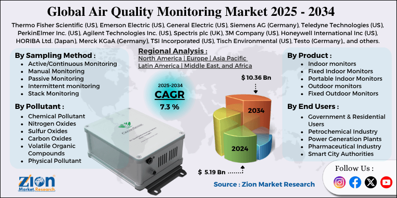 Air Quality Monitoring Market