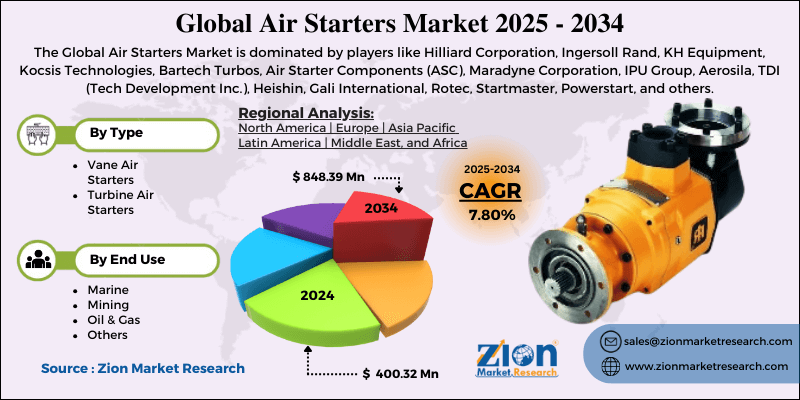Air Starters Market