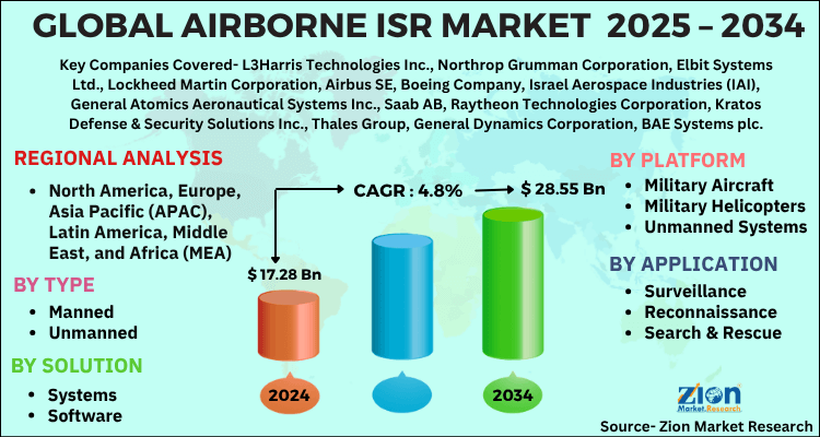 Airborne ISR Market