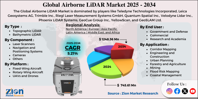 Airborne LiDAR Market