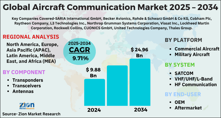 Aircraft Communication Market