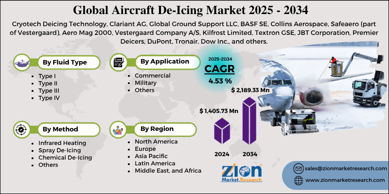 Aircraft De-Icing Market