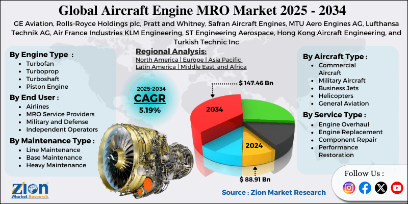 Aircraft Engine MRO Market