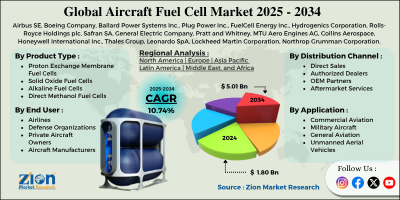 Aircraft Fuel Cell Market