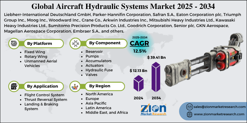 Aircraft Hydraulic Systems Market